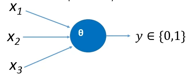 A circle representing a single neuron with three inputs x_(1 ), x_(2 ,) x_(3 )on the left and an output of y on the right. In the middle of the neuron is the threshold value of theta.