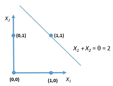 The AND function is graphed with x1as the x-axis and x2 as the y-axis. The boundary line is graphed going from the points (0,2) to (2,0) and passes through (1,1).