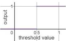 A step function is shown on a graph. The y-value remains constant in between 0 and 0.5. At 0.5, the output jumps to the value of 1.