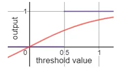 A sigmoid function is shown on a graph. The y-values change in a much smoother fashion compared to the step function as it curves up from 0 to the value of 1.