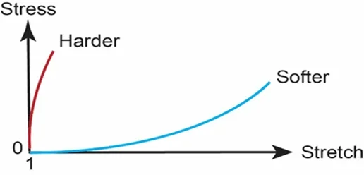 A graph comparing the relationship between stress and stretch for harder and softer materials. The red curve for harder materials shows a rapid increase in stress with minimal stretching, while the blue curve for softer materials demonstrates a more gradual increase in stress as the material stretches more.