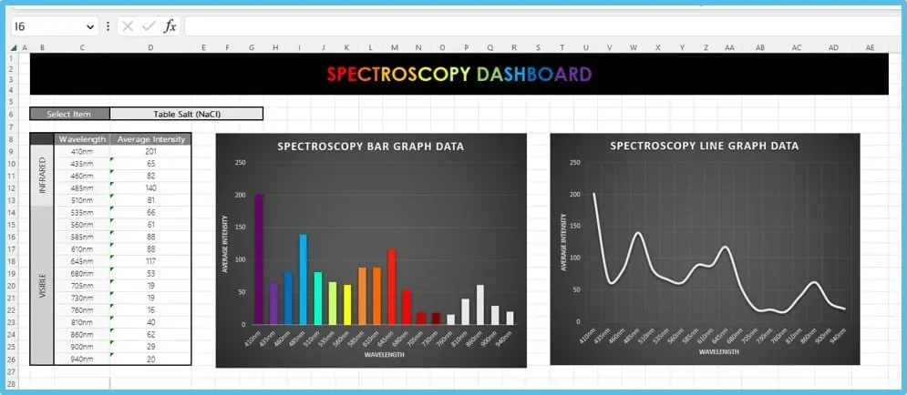 A screenshot of an Excel workbook of a data table, a bar graph, and a line graph.