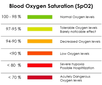 A chart titled "Blood Oxygen Saturation (SpO2)" showing color-coded ranges of oxygen levels in the blood.
•	100–98%: Green bar, labeled “Normal Oxygen levels”
•	97–95%: Yellow-green bar, labeled “Tolerable Oxygen levels – Barely noticeable effect”
•	94–90%: Orange bar, labeled “Decreased Oxygen levels”
•	<90%: Light red bar, labeled “Low Oxygen levels”
•	<80%: Red bar, labeled “Severe hypoxia – Possible Hospitalization”
•	<70%: Dark red bar, labeled “Acutely Dangerous Oxygen levels”
This chart visually communicates the severity of oxygen level ranges using color and text.