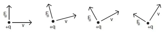 Four dots, each labeled +q, each with perpendicular vectors pointing up and right, labeled FB and V respectively.  The vectors rotate left around the dot as the drawings move from left to right.