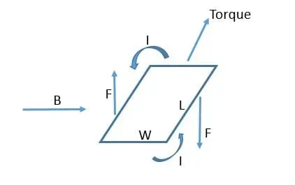 A drawing of a rectangle with force arrows pointing up and down, a vector labeled B pointing to the right, and a vector labeled torque pointing into the page.