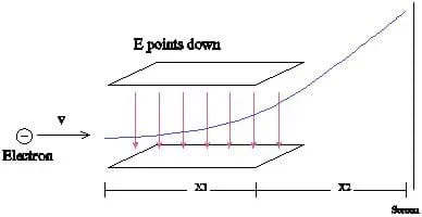 A parallel plate capacitor has an electric field from top to bottom and an electron about to enter the field. A line shows the path of the electron's motion going from left to right through the capacitor with an increasing upward slope.
