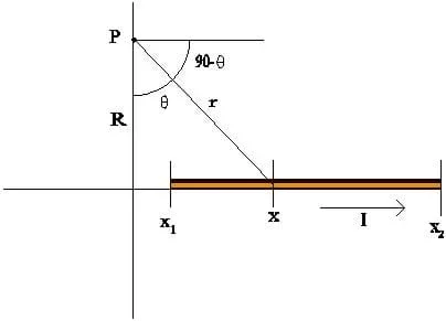 An x-y axis with a segment of wire along the x axis and a point labeled p on the y axis