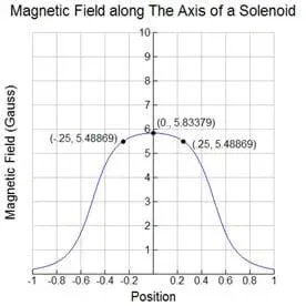 A graph of the magnetic field along the axis of a solenoid. The magnetic field versus position is a normal curve with the maximum at 0,5.8.