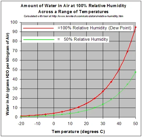 A graph titled: Amount of water in air at 100% relative humidity across a range of temperature. The graph plots temperature (°C) vs. water in air (grams H2O per kg air) to show the relationship between relative humidity and temperature. Two lines start near each other in the lower left corner of the graph and rise as they go to the right (increasing temperature from -20 to 50 °C). The red line is 100% relative humidity (dew point). The green line is 50% relative humidity. The red line rises faster with rising temperature than the green line.