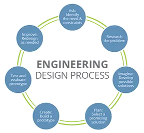 A circular diagram shows seven steps: 1) ask: identify the need & constraints, 2) research the problem, 3) imagine: develop possible solutions, 4) plan: select a promising solution, 5) create: build a prototype, 6) test and evaluate prototype, 7) improve: redesign as needed, step 1.