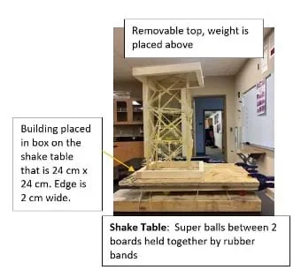 A photo of a shake table with captions indicating how the building will be placed on the table, as well as how the table works to generate earthquakes. A removeable top is on top of the building, the building is placed within a 24 x 24 cm frame on the shake table, and the shake table is made of super balls between two boards held together by rubber bands.