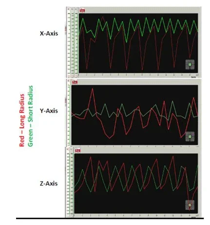 Screen capture shows three graphs, each with a red and green line: x-axis, y-axis and z-axis. Red line is long radius; green line is short radius.