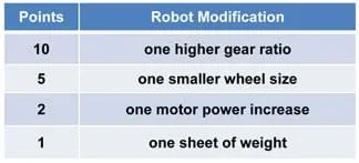 A chart shows 10 points for one higher gear ratio, 6 points for one smaller wheel size, 2 points for one motor power increase, and 1 point for one additional sheet of weight.