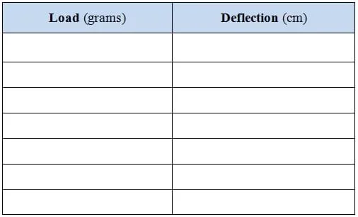A blank table with two columns titled "load (grams)" and "deflection (cm)."