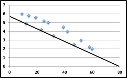 A generic unlabeled graph shows 14 scattered data points that roughly form a line shape that slopes down to the right (negative correlation), yet the line of best fit drawn through the data points is considered incorrect because it is below most of the data points on the graph.