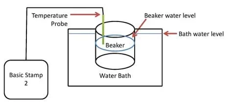 A line drawing shows the BASIC Stamp 2 microcontroller's temperature probe placed into a beaker that is sitting in a water bath with the beaker and bath water levels indicated.