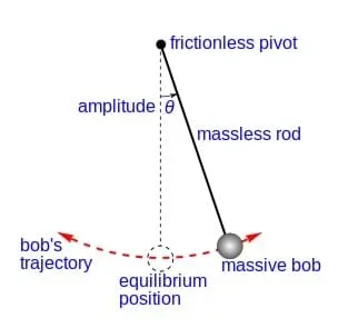 A line drawing shows a "massive bob" suspended by a "massless rod" from a "frictionless pivot," without air friction. When given an initial impulse, it oscillates at constant amplitude (Ɵ, theta), forever. An "equilibrium position," hanging perfectly vertically, is indicated in dashed lines, providing the vertical from which the amplitude angle is measured.