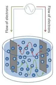 In a line drawing similar to those in Figure 1, plusses and minuses (ions) randomly float in a liquid with two probes both introducing current into the liquid. Current flows from both probes to the other through a series of ions.