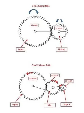 Two line drawings of gears. The 1:2 gear train is composed of a 44-tooth input gear (moving clockwise) meshed with a 22-tooth output gear (moving counterclockwise). The 5:22 gear train is a 44-tooth input gear (moving counterclockwise) meshed with a 22-tooth idle gear (moving clockwise) meshed with a 10-tooth output gear (moving counterclockwise).