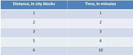 A sample of an organized data table of walking distance with respect to time.