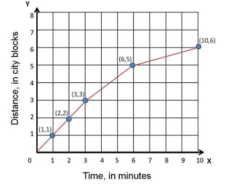 Plotted data from sample table (Figure 1), with point-by-point labels.