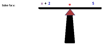The image shows a very simple drawing of a balanced scale. On the left side of the scale is "x+2" and on the right side of the scale is "5". In the middle of the scale is an equal sign. On the left side of the image, it says "Solve for x:"