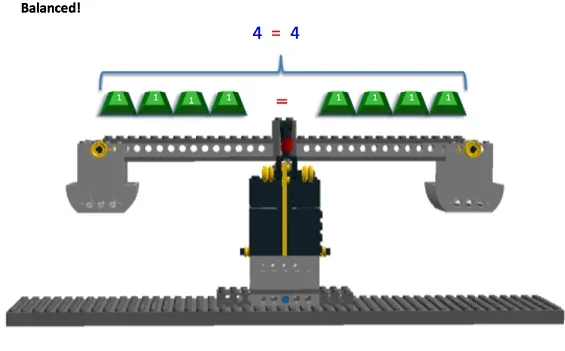 The image shows a balanced LEGO Balance Scale after the determined solution to the equation is checked. On both sides of the scale are four positively marked 1g masses, and the equation above the scale reads "4 = 4". In the upper left hand corner of the image, it says "Balanced!"