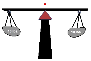 The image shows a two-sided balance scale in balance. On each side of the balance, there are equal 10 pound weights. This image is a visualization of how equations relates to a balanced scale