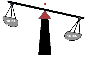 The image shows a two-sided balance scale that is unbalanced and tipping down to the right side. On the left side of the balance, there is a 10 pound weight, while on the right side of the balance, there is a 15 pound weight. This image is a visualization of how equations relates to an imbalanced scale.