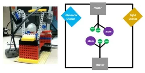 Photo shows a tabletop-size LEGO creation connected to a hand-held control device. A conceptual diagram shows two motors facing each other, each with three round ball attachments representing atoms, with a light sensor and ultrasonic sensor positioned nearby.