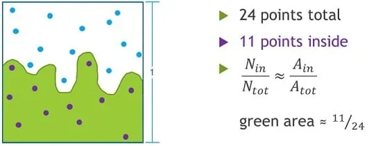 On the left, the image shows a unit square, with sides of length 1, filled with some random green space, while the remaining area is white. There are 24 randomly placed red dots within the square. 11 of the dots lie in the green area. On the right side of the image, calculations for approximating the green area are shown. The number of points inside the green area divided by the total number of points is approximately equal to the green area divided by the area of the square. Since the square is a unit square, its area is 1. Therefore the green area is approximately equal to the number of red dots in the green area divided by the total number of green dots which is equal to 11/24.
