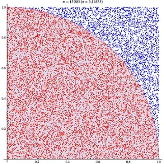 An image showing a unit square divided by an arc starting at the upper left-hand corner and ending at the lower right-hand corner, creating a quarter of a circle inscribed in the square. 15,000 simulated random points are shown within the square; points inside the quarter of a circle are red, and point outside are blue.