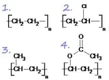 Four diagrams show the molecular structures (chemical formulas) for four of the most common synthetic polymers currently used in industry. polyethylene is (C2H4)nH2, polyvinyl chloride is (C2H3Cl)n, polypropylene is (C3H6)n, and polyvinyl acetate is (C4H6O2)n.