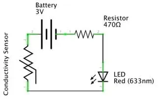 A circuit diagram shows the relationships between the 9V battery, 480 Ω resistor, LED red 633 nm and conductivity sensor.