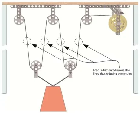 A diagram shows a profile view of the pulley set-up, including the incorporation of two movable pulleys, both tethered to a weight. The resultant four lines that extend from the three fixed pulleys at top to the movable pulleys at bottom are highlighted, with the indication that load is distributed across all four lines, thus reducing the tension.
