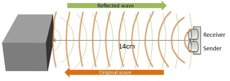 A diagram shows waves emitted from a "sender" device, reflected back from an object to a "receiver" device.