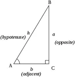 A line drawing of a triangle made with points A, B and C, with its three sides labeled hypotenuse, opposite, and adjacent.