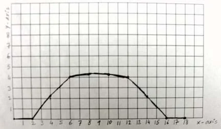 An x-y plot of object's height versus the grid numbers. The resulting line looks like an outline of an upside-down bowl.