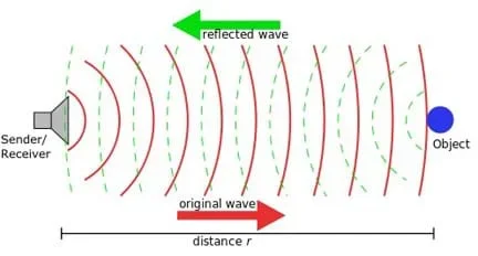 A diagram shows curved lines (original wave) from a sender/receiver traveling a distance, r, to an object, and returning curved lines (reflected wave) returning from the object to the sender/receiver.
