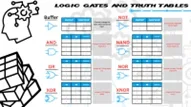 A colorful infographic displaying eight different logic gates: Buffer, NOT, AND, NAND, OR, NOR, XOR, and XNOR. Each gate is shown with its standard circuit symbol, a corresponding truth table with binary inputs and outputs, and a brief explanation of its behavior in plain language. Stylized graphics of a head with gears and stacked cubes frame the layout.