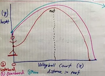 A graph symbolizing a 2D horizontal volleyball arena with the x-axis representing the distance in feet and y-axis representing the height in feet. In the middle and perpendicular to the x-axis there is segmented line that represents the net. In the y-axis is drawn a player as they would have jumped. Three different lines leave from the player: Red, pink, and blue. The red one represents as if the player would have served underhand on the Earth barely making it over the net and falling inside the volleyball arena. The pink one represents as if the player would have served overhand on the Earth crossing the net and falling in the final line of the arena. The blue one represents as if the player would have served overhand on the Moon crossing the net and falling very far from the volleyball arena.