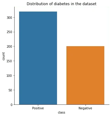 A bar chart showing two columns. One taller blue column representing positive diabetes patients and one shorter orange column representing negative diabetes patients. The graph shows there are more patients with diabetes in the dataset.