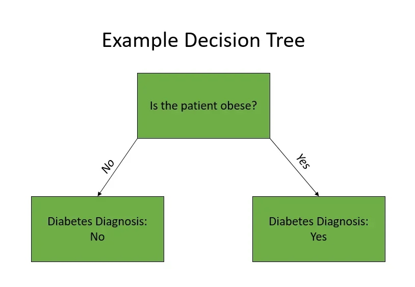 A green rectangle asking if the patient is obese. Arrows show a yes response leads to a positive diabetes diagnosis and a no response leads to a negative diabetes diagnosis.