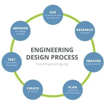A flowchart of the engineering design process with seven steps arranged in a circle and labeled as follows: Ask to identify the need and constraints; Research the problem; Imagine possible solutions; Plan by selecting a promising solution; Create a prototype; Test and evaluate the prototype; Improve and redesign as needed.