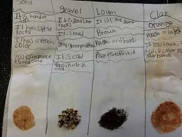 A photograph shows four soil samples glued to a piece of paper. Handwriting nearby describes characteristics of each.