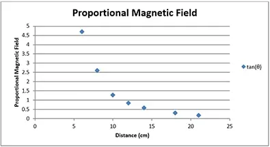 A graph plots distance (cm) on the x-axis and tan(θ), representing the proportional magnetic field strength, on the y-axis. A line connecting the data follows an exponential curve.
