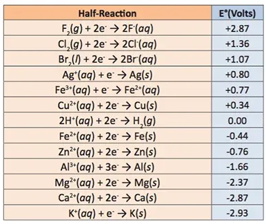 A table showing the standard reduction potentials.