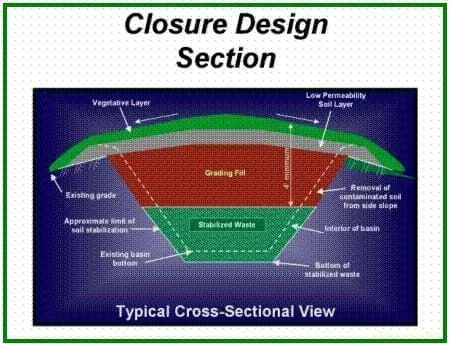 A drawing titled "Closure Design Section" shows a cross-section of a landfill design.