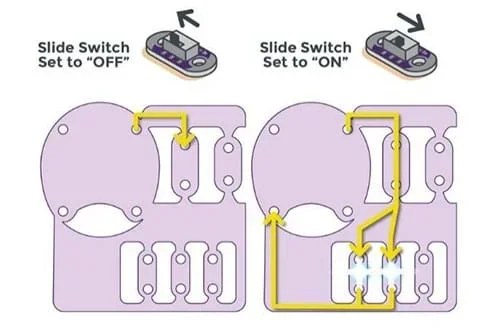 A LilyPad ProtoSnap panel schematic depicts the flow of current through an ON/OFF switch. Two scenarios are shown: “slide switch set to OFF” and “slide switch set to ON” with accompanying arrows on the diagrams of the battery holder, switch and LEDs showing each path—to no current flowing or lighted LEDs.