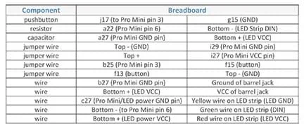 A table shows the breadboard connection pins for 12 components (button, resistor, capacitor, four jumper wires, and five wires). Each component is assigned two breadboard locations. For example, the momentary pushbutton connects to j17 (to Pro Mini pin 3) and g15 (GND).
